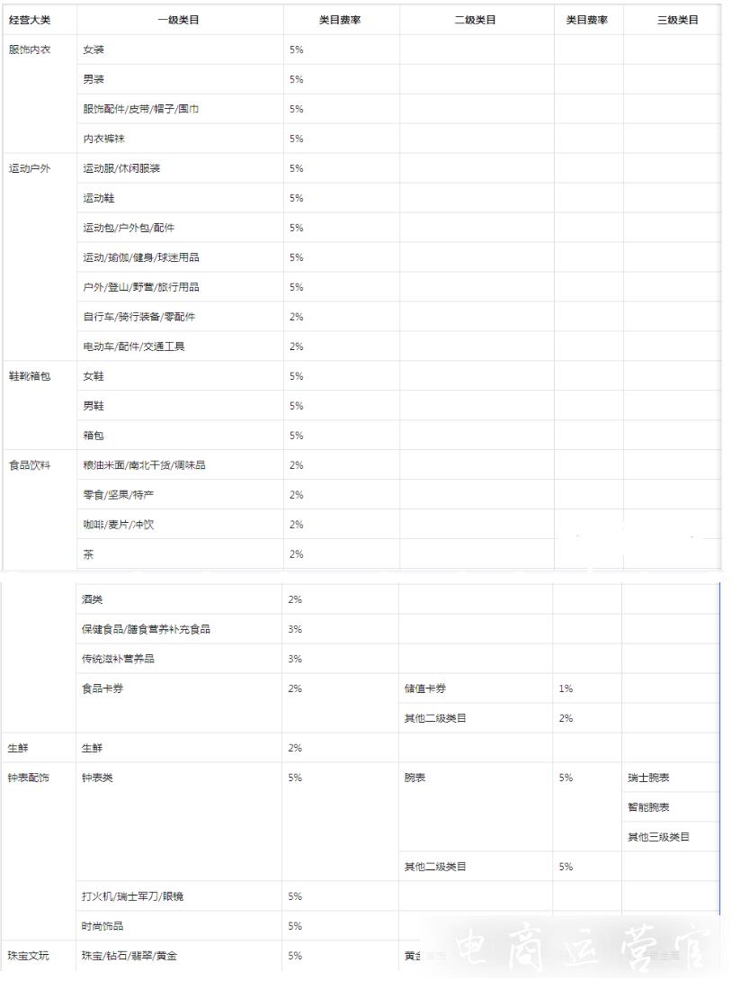 抖音抽成比例怎么算?抖音小店傭金抽成